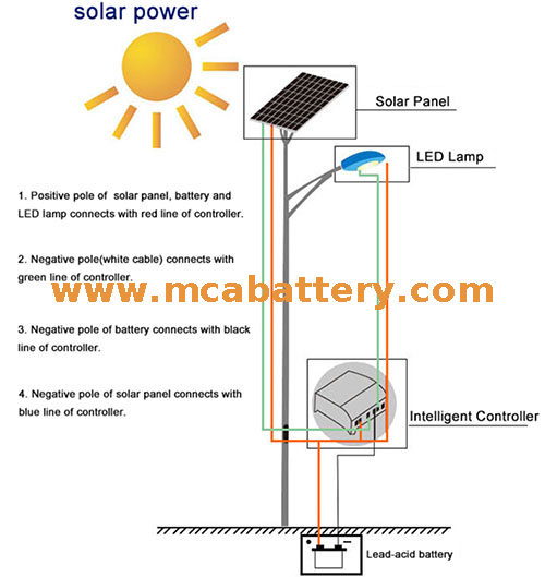 Batteria solare inverter 250AH